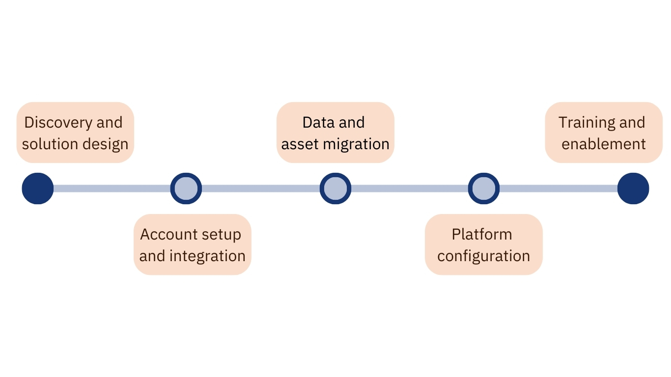 hubspot implementation timeline